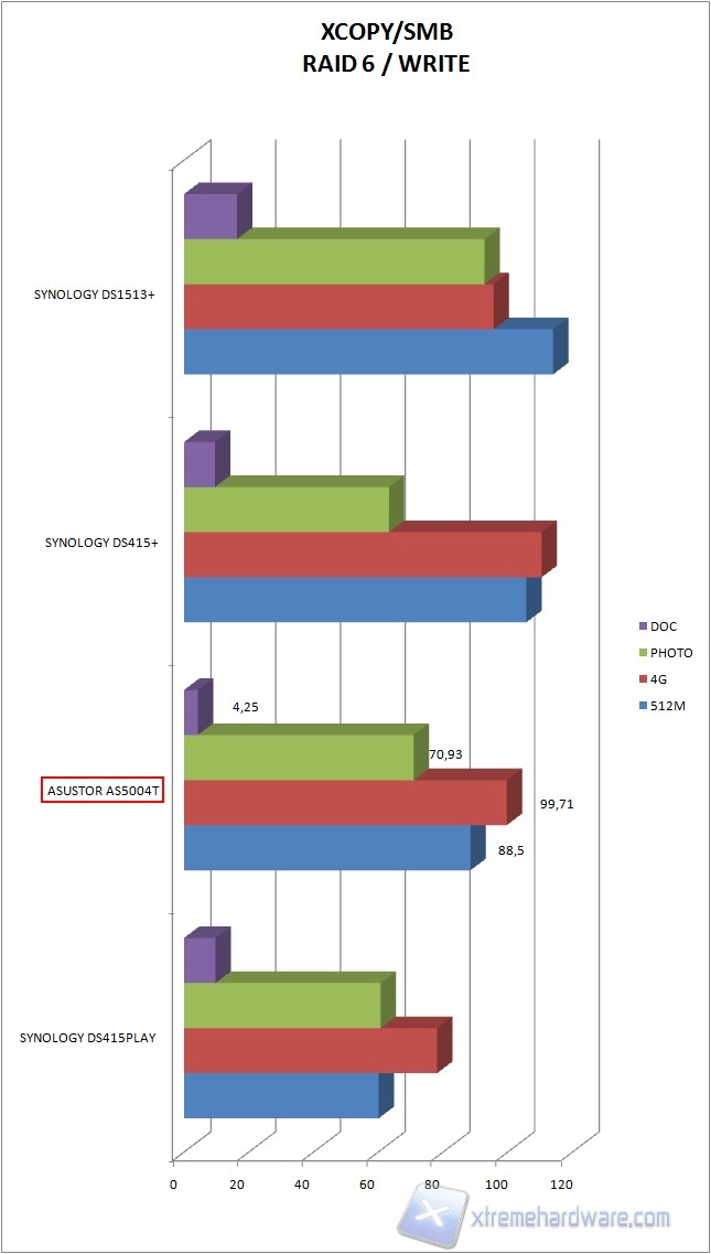 xcopy raid6 write