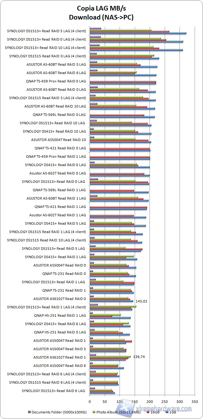 lag download